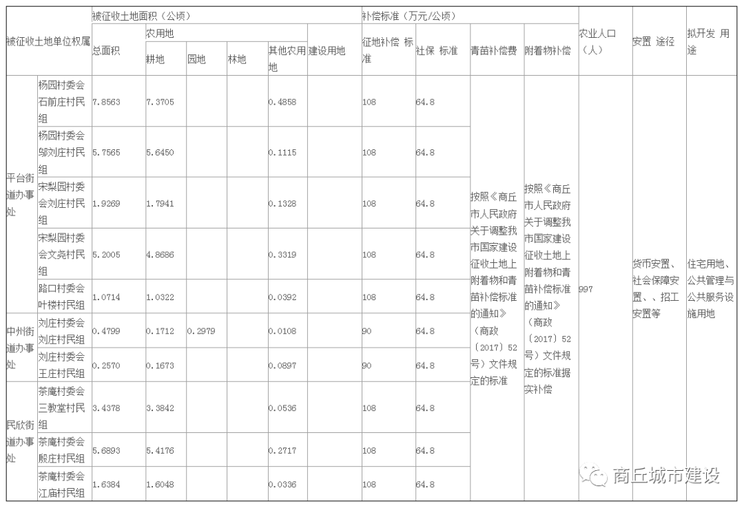 国家征地按人口补偿吗_征地补偿