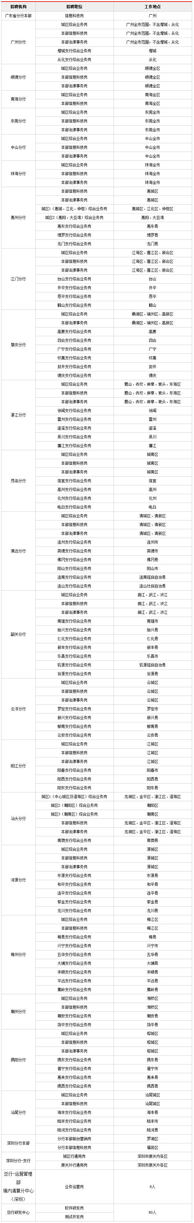 原创2020中国农业银行校园招聘职位表公布广东这些地市有招全了