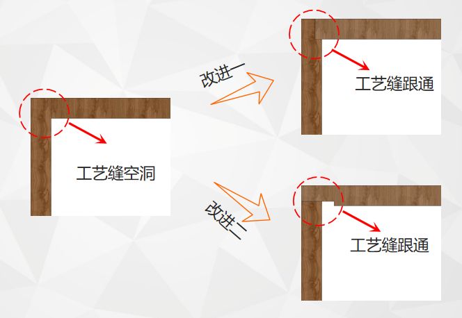 a,阴角工艺槽空洞b,木饰面干燥收缩缝阴角不同于阳角,开裂的情况比较