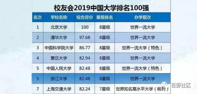 2019新版大学排行榜_最新版2019年中国大学排名30强正式出炉