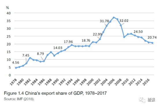 中国出口gdp比重(3)