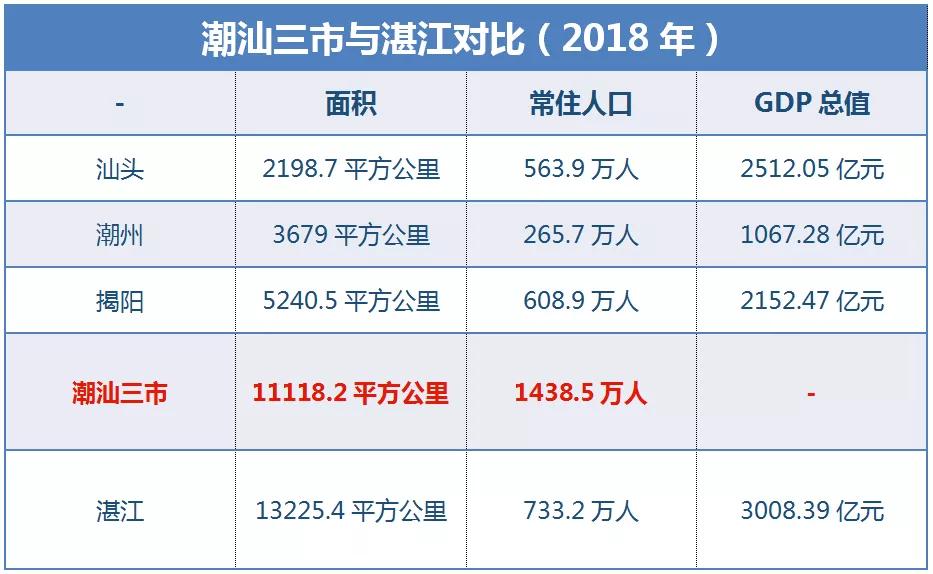 潮汕经济GDP_同在广东沿海,潮汕地区的GDP比珠三角差这么多(2)