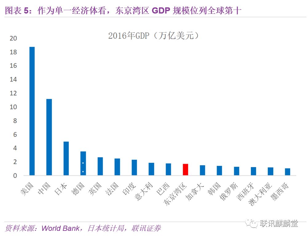 东京gdp_东京都市圈gdp
