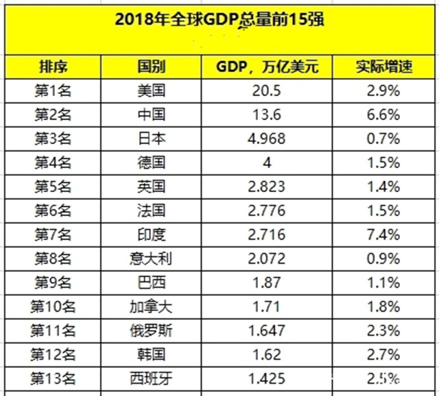 为什么印度那么多gdp_全球第三多 人均GDP刚破万,印度为何却出了那么多亿万富翁(2)