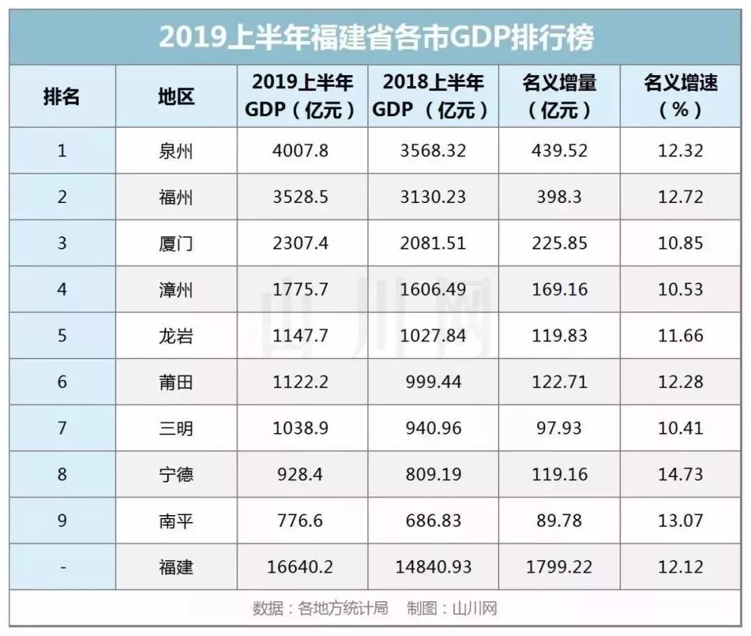 哪些省会GDP不高_中国经济的一大隐患 省会越来越大(3)