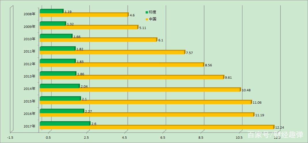 大陆和印度的gdp_2017年全球最大的黑马 印度或超越法国成为第六(3)