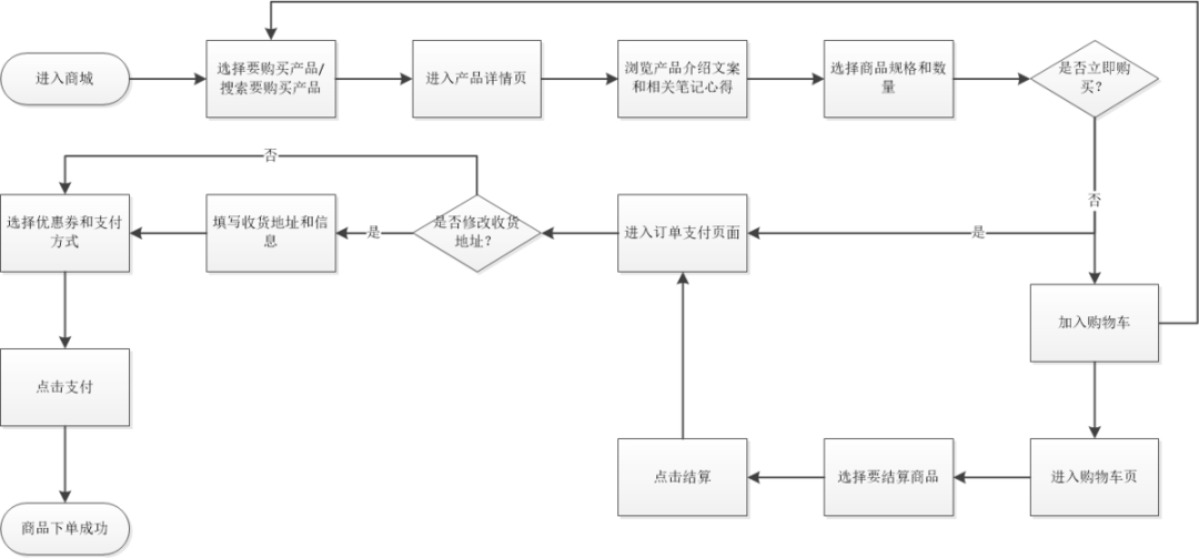 小红书冷启动分析
