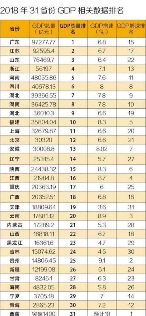 全国各省gdp排名以及所在人口_2014年全国各省GDP排名一览表(3)