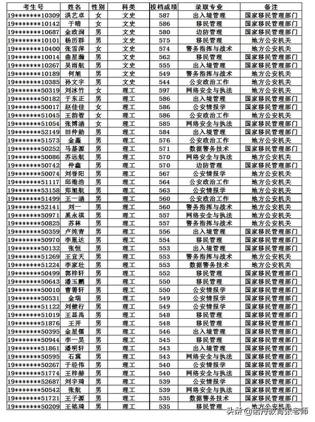 中国人民警察大学2019年录取分数线