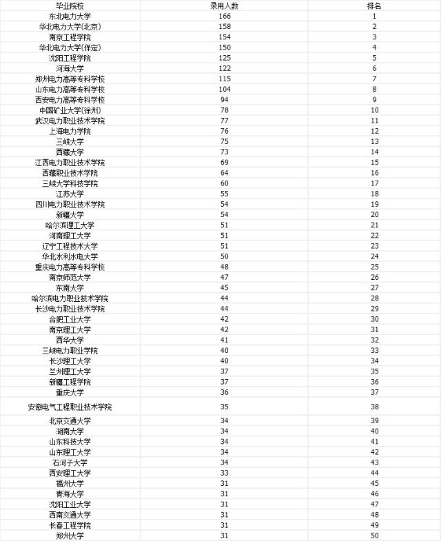 电气类排名_电气工程排名全国大学(3)