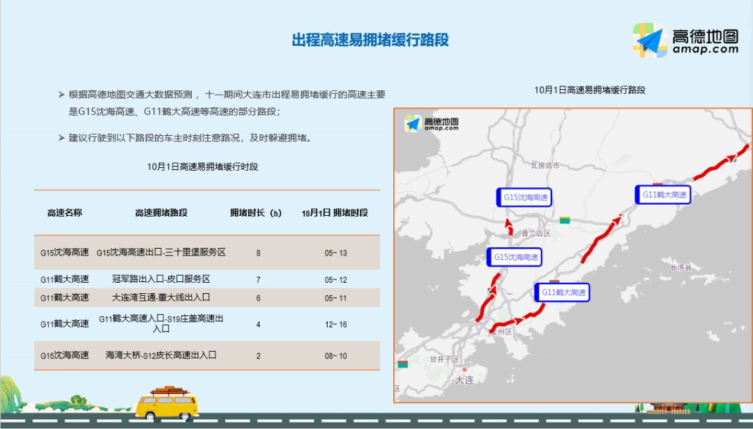 其中,g11鹤大高速的董家沟互通至s23大窑湾疏港高速出入口的拥堵情况