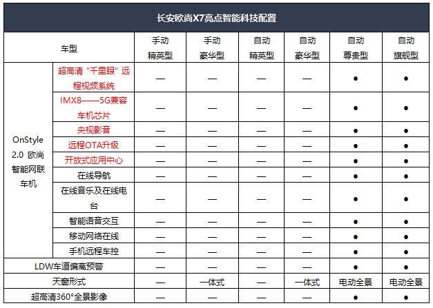 越级享受!长安欧尚x7公布配置信息