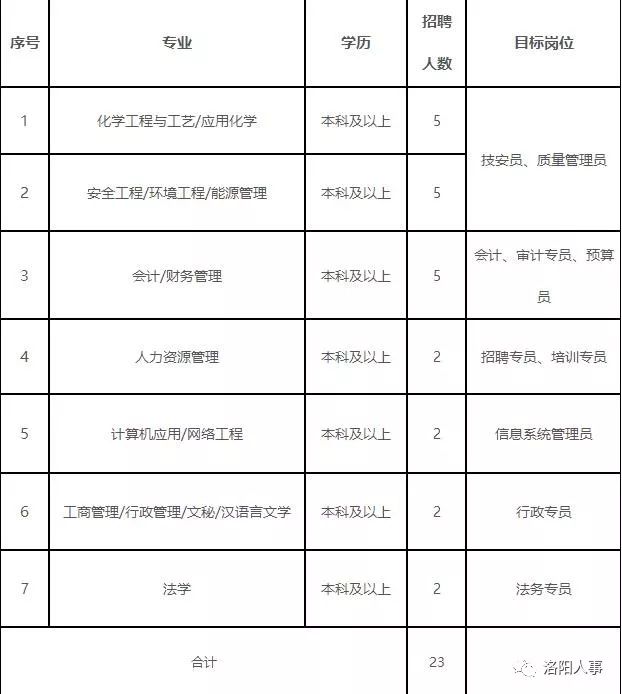 米乐官方月给4500-6000元摆布、五险一金、年末双薪 河南省进步化工科技团体(图1)