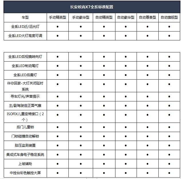 标配强大61顶配"逆天" 长安欧尚x7公布详细配置