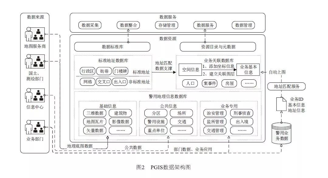 图2为pgis数据架构图.