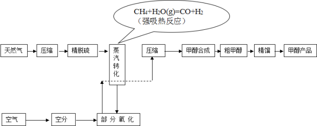 现代煤化工工艺路线总图,涨姿势!_甲醇