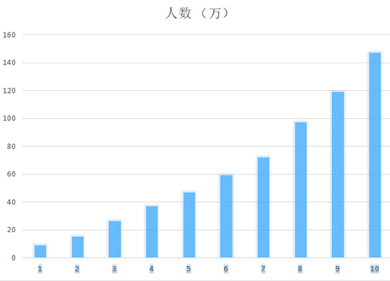 席姓的人口数_人口普查(3)