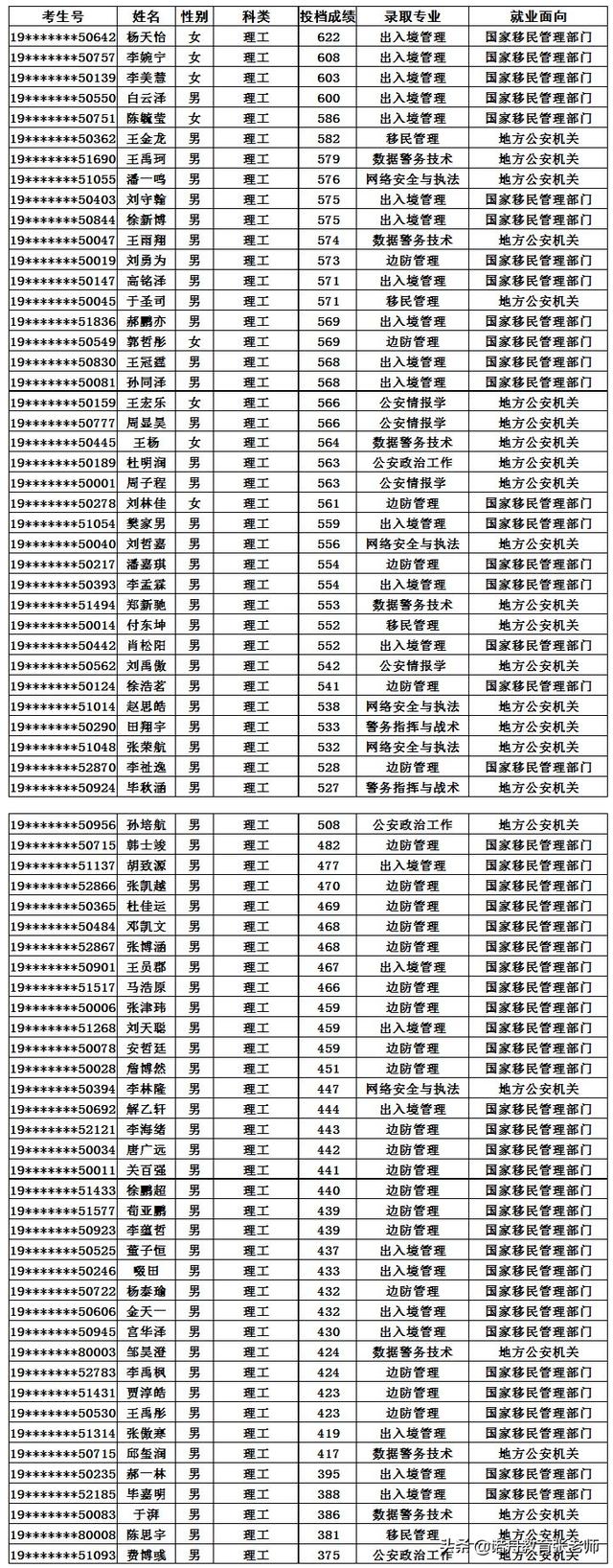 中国人民警察大学2019年录取分数线