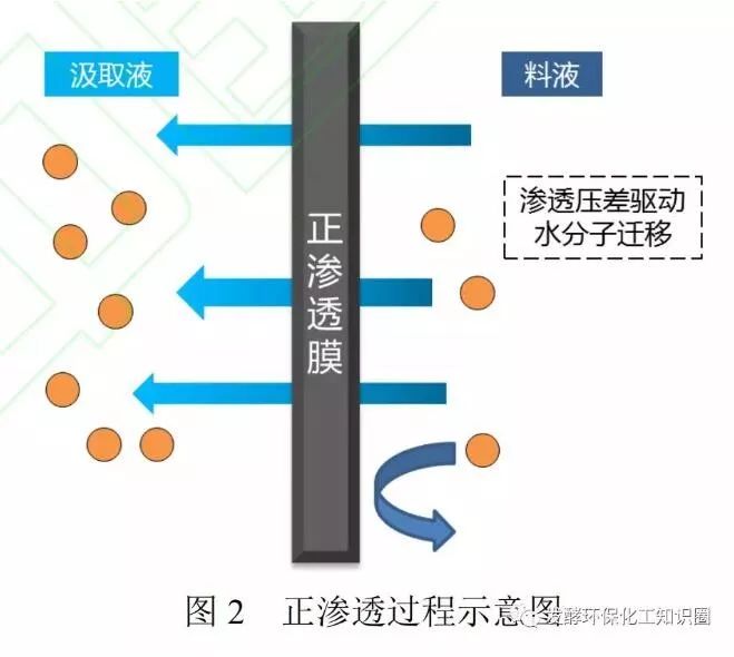 2,反渗透膜材料