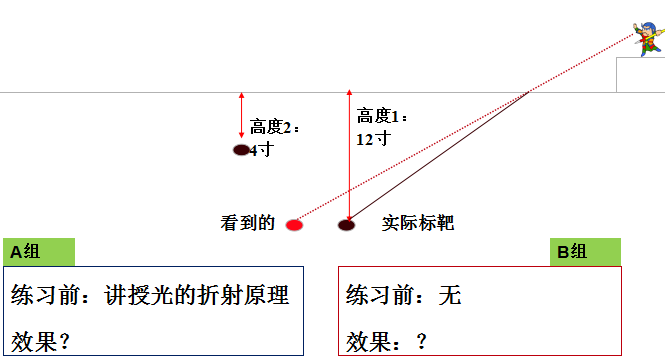 教综5分钟搞懂贾德的水下打靶实验与概括化理论