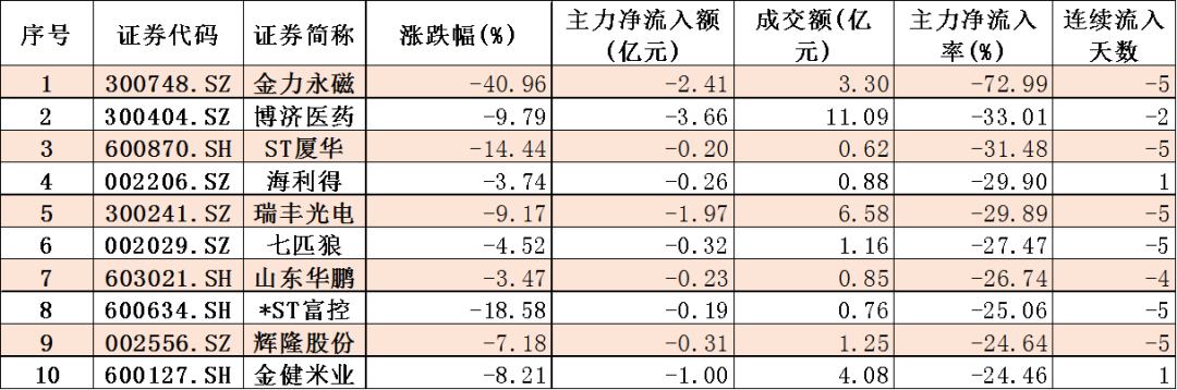 4.本周主力资金净流出率排名前十大个股