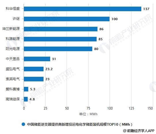 集成商排名_弱电智能化集成商
