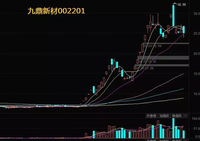 九鼎新材第一波是独立个股行情,就是炒作借壳.