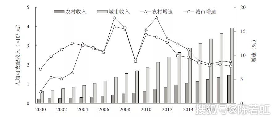 人均收入变化_中国人均收入变化图