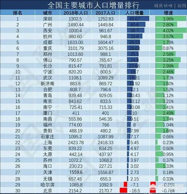 成都每年新增人口_成都人口超2000万,19市州占比下降 四川人口普查数据出炉