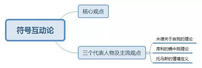 社会工作理论概述符号互动论msw专栏