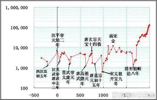 中国历代人口_中国历代人口占世界比重,宋朝最高40 ,汉朝第二,清朝最低23