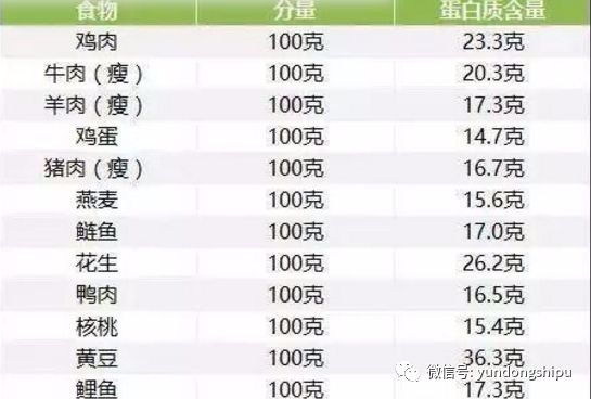 蛋白开线减肥的原理_减肥同时还想增加肌肉 高蛋白质摄入才是关键