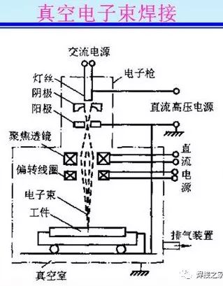 电子束焊是指利用加速和聚焦的电子束轰击置于真空或非真空中的焊接