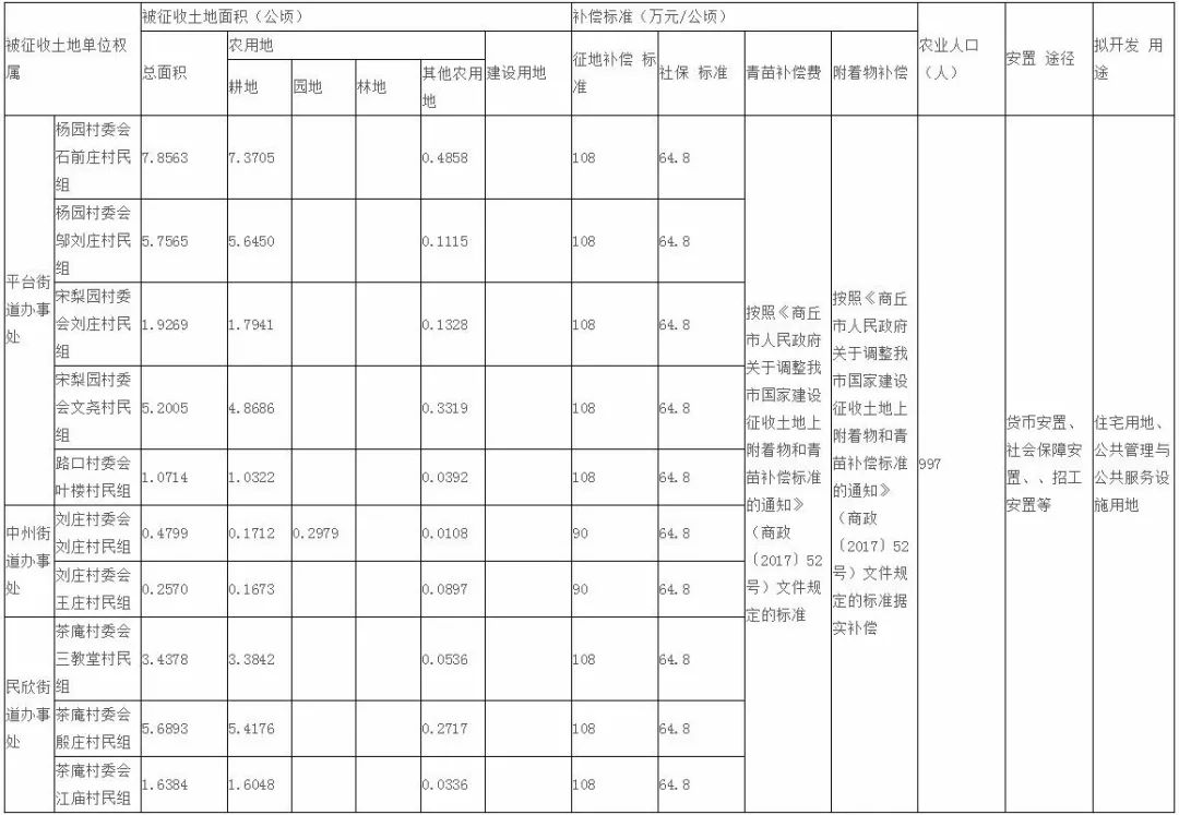 国家征地按人口补偿吗_征地补偿(2)