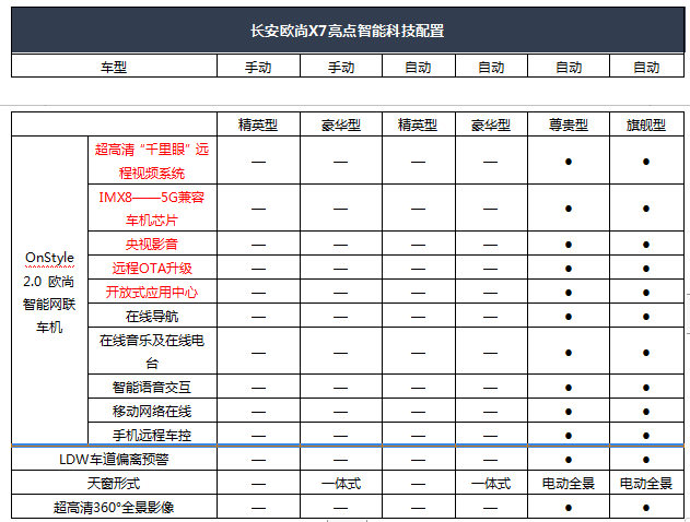 标配强大61顶配"逆天" 长安欧尚x7公布详细配置