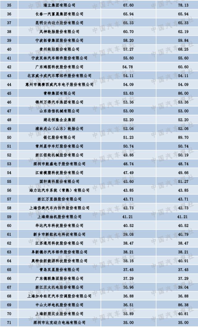 汽车零部件公司排名_荆州汽车零部件公司