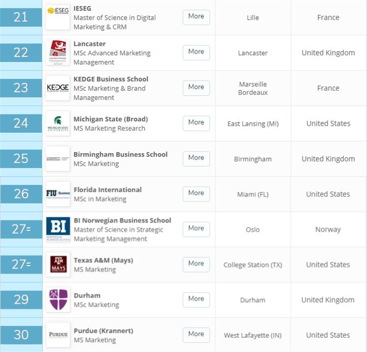 市场营销研究生排名_计算机研究生全国排名(3)