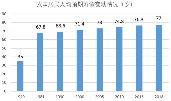 原创人均寿命从35岁到77岁,天知道这70年来到底死磕过多少疾病