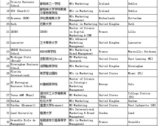 香港商科排名2020_香港老大排名