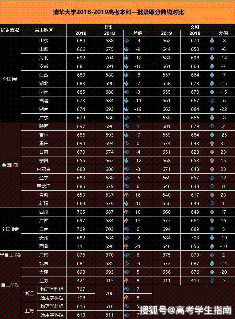 各省高考难度排名_各省高考难度