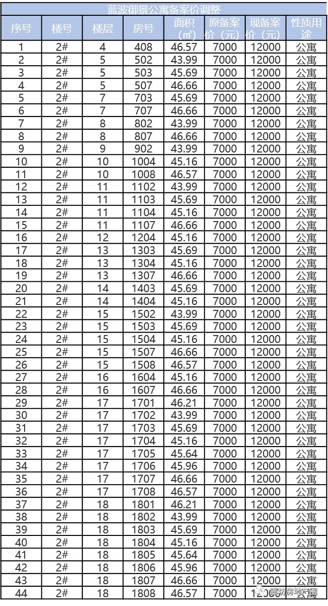 近期廊坊10个项目调整备案价，9个下调，1个上调！
