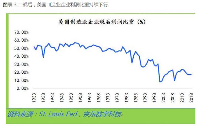 沈建光:二战后美国制造业的变迁与衰落