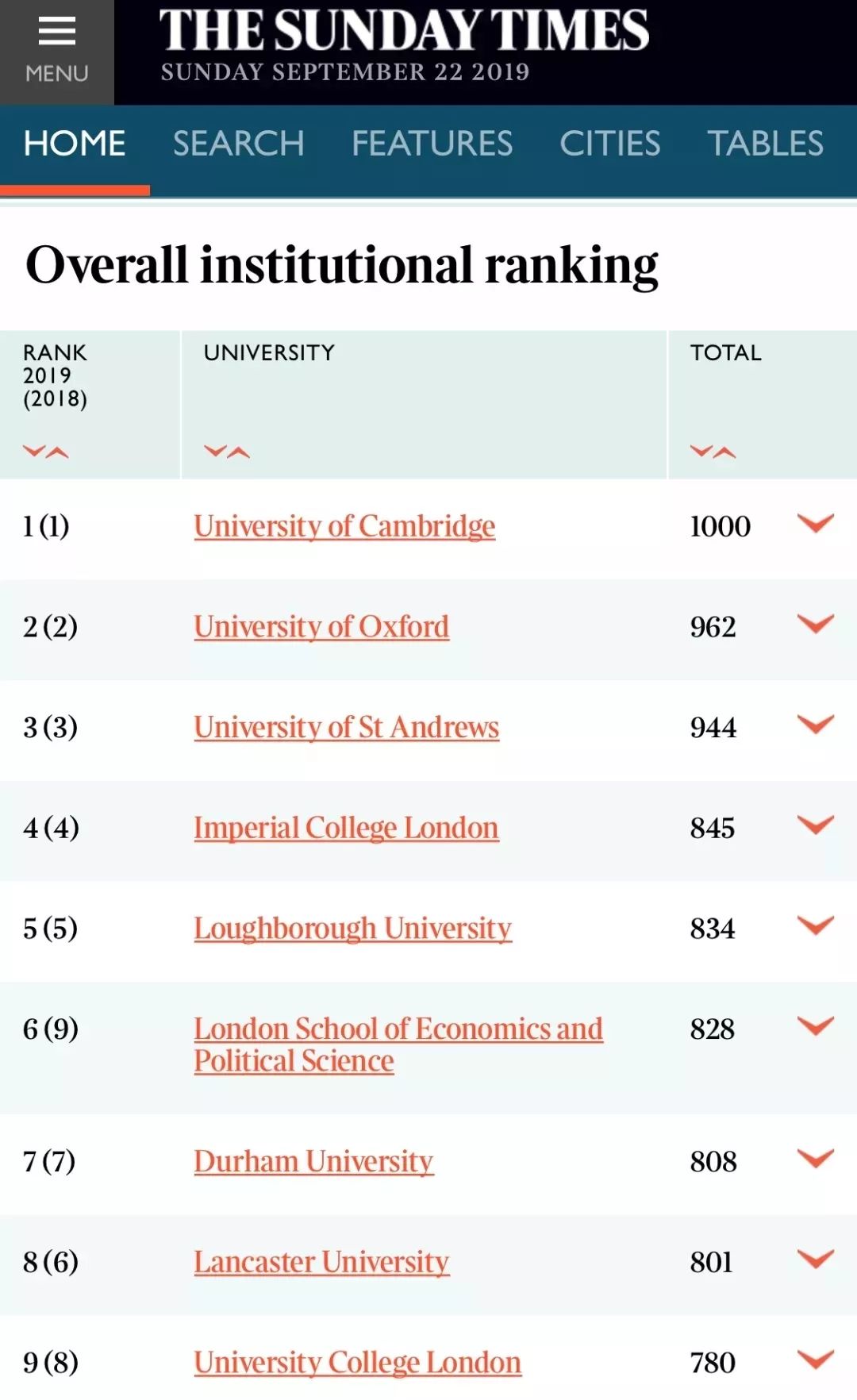 2020英国大学综合排行_收藏 2020年英国大学各大榜单排名超全汇总