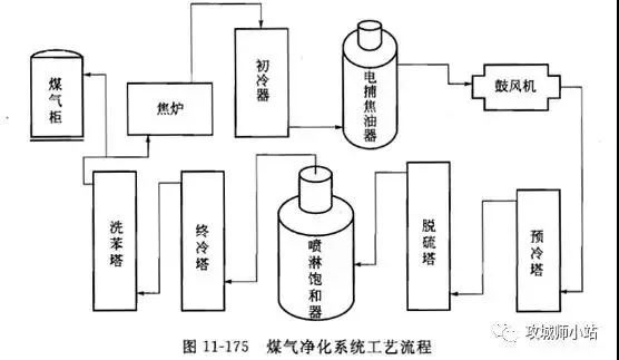 常见荒煤气净化工艺流程如下:炼焦过程中,煤经高温干馏(900-1050)