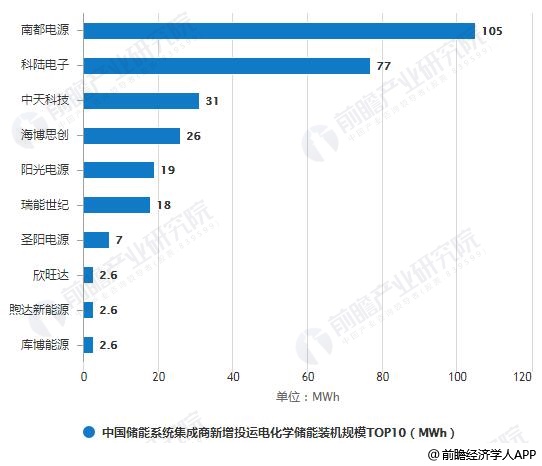 集成商排名_弱电智能化集成商(3)