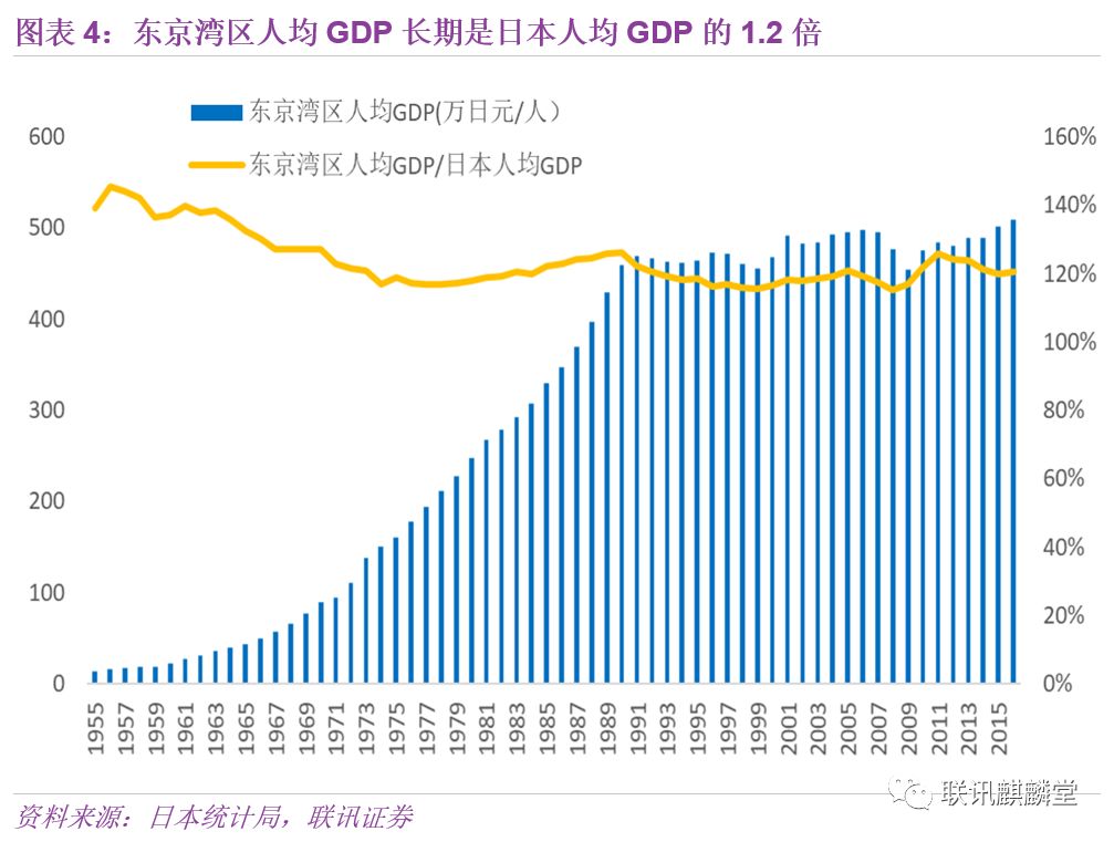 东京gdp_东京都市圈gdp