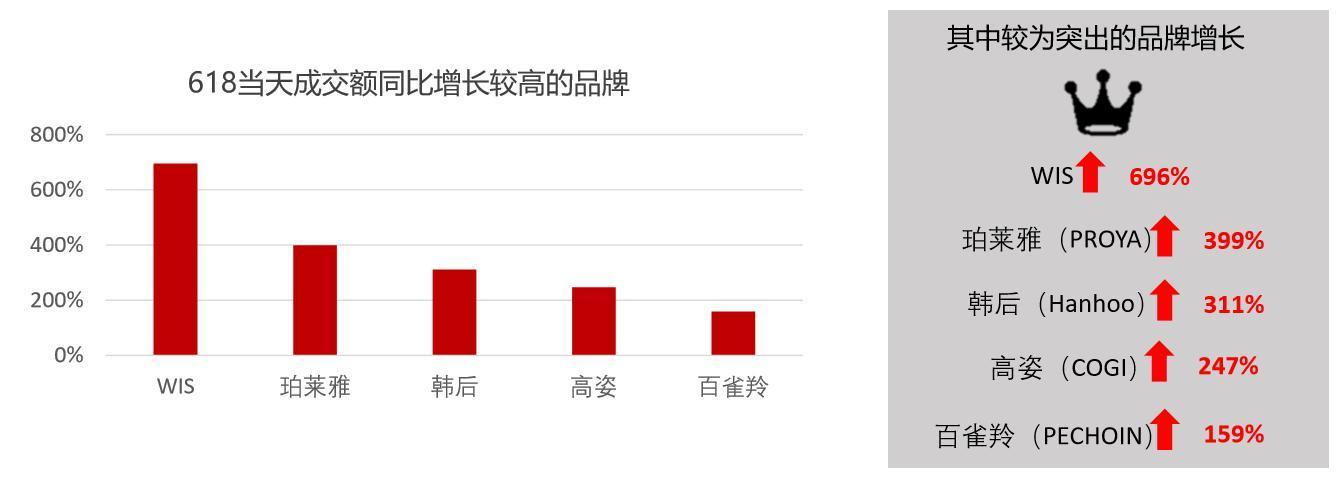 电商助国产美妆逆袭 知名投资机构纷纷入局