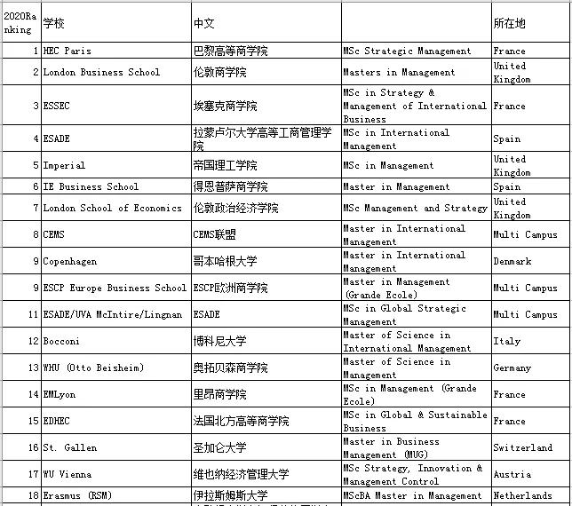 2020英文歌排行_2020QS世界大学排名Top1000