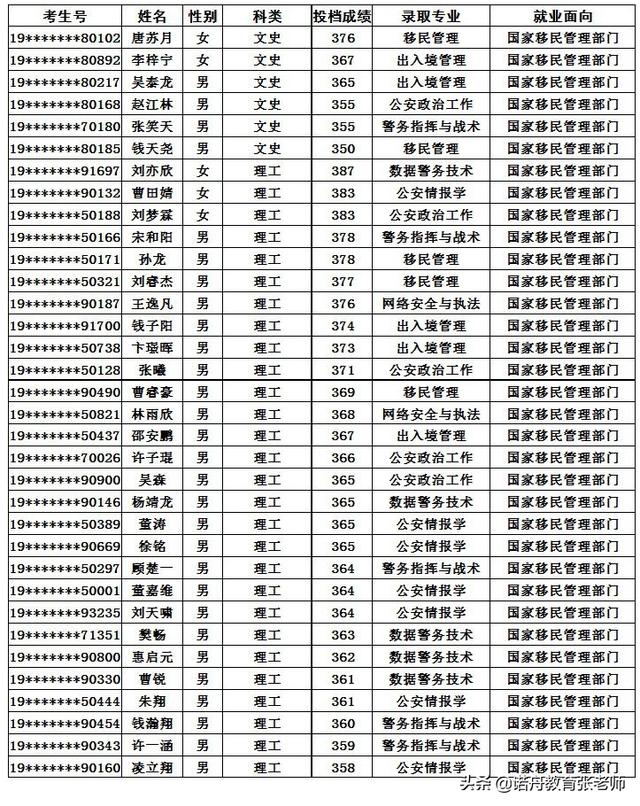 中国人民警察大学2019年录取分数线