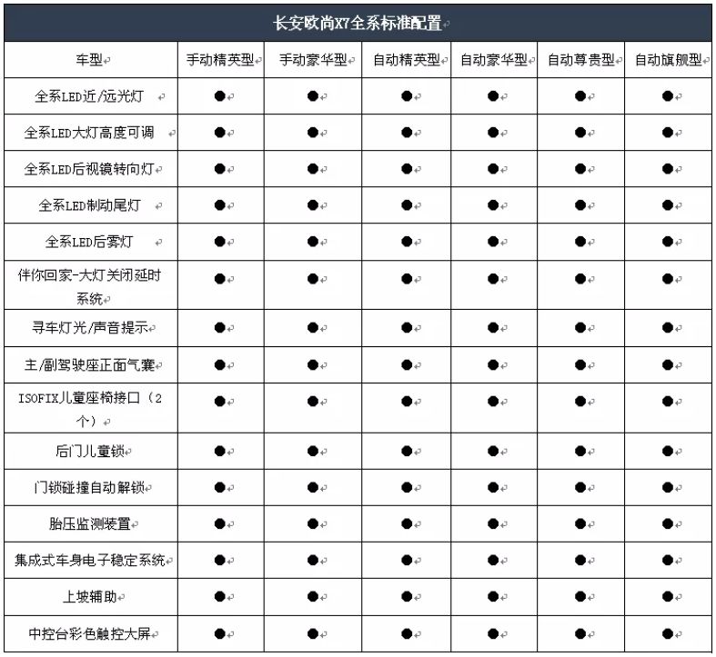 长安欧尚x7配置公布刷新全系标配概念